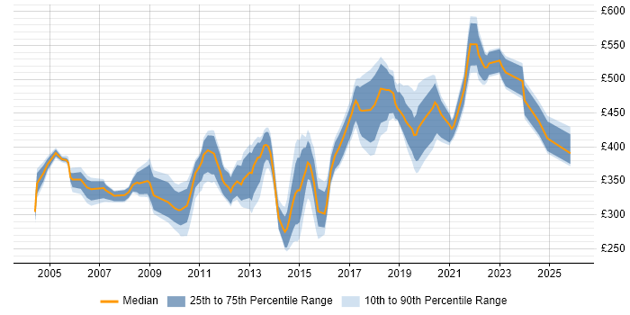Contractor daily rate distribution trend for jobs in London citing TACACS