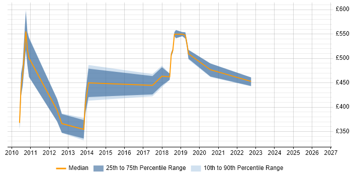 Contractor daily rate distribution trend for jobs in London citing Talend Open Studio