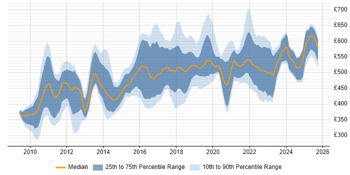 Contractor daily rate distribution trend for jobs in London citing Talend Contractor daily rate distribution trend for jobs in London citing Talend
