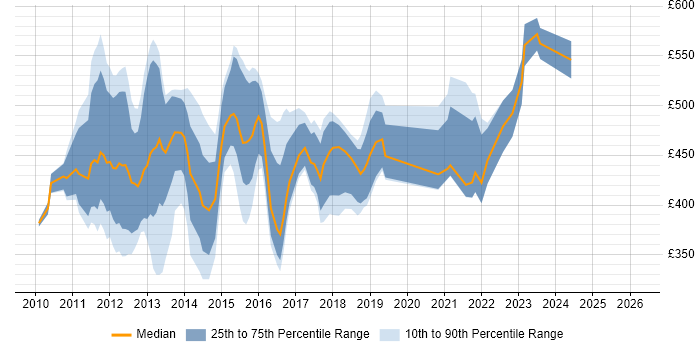Contractor daily rate distribution trend for jobs in London citing Taleo