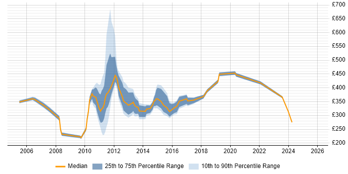 Contractor daily rate distribution trend for jobs in London citing Tandberg
