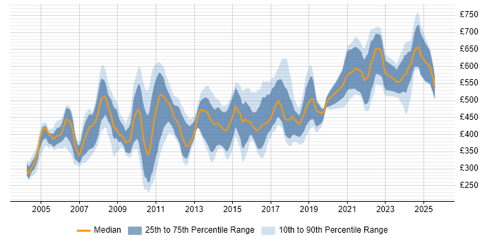 Contractor daily rate distribution trend for jobs in London citing Tandem Contractor daily rate distribution trend for jobs in London citing Tandem