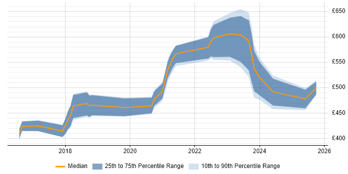 Contractor daily rate distribution trend for jobs in London citing Tanium Contractor daily rate distribution trend for jobs in London citing Tanium