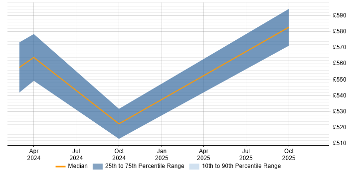Contractor daily rate distribution trend for jobs in London citing TanStack