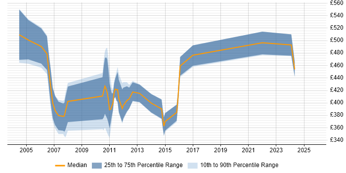 Contractor daily rate distribution trend for jobs in London citing Tapestry Contractor daily rate distribution trend for jobs in London citing Tapestry
