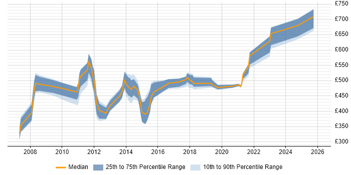 Contractor daily rate distribution trend for jobs in London citing TARGET2
