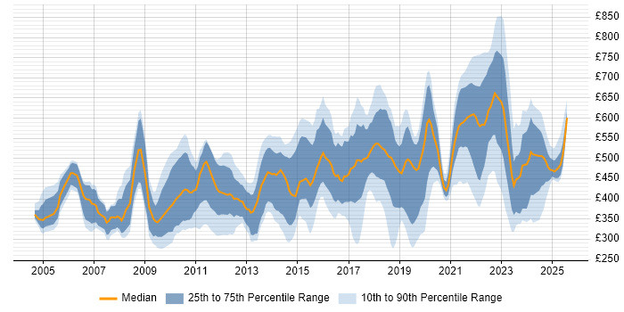 Contractor daily rate distribution trend for jobs in London citing Taxonomies