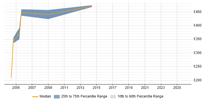 Contractor daily rate distribution trend for Taxonomist job vacancies in London