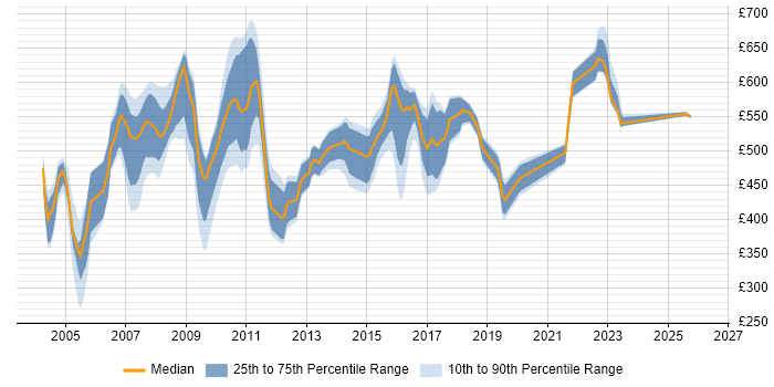 Contractor daily rate distribution trend for jobs in London citing Tcl