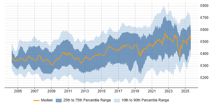Contractor daily rate distribution trend for jobs in London citing TCP/IP