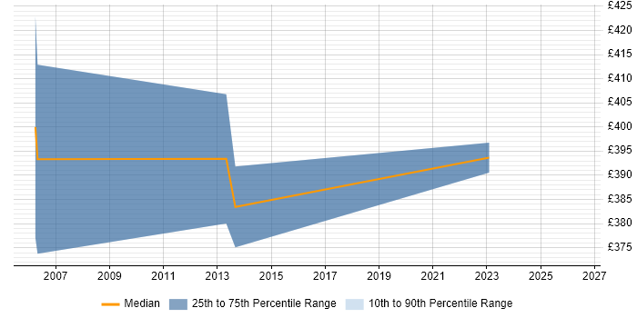 Contractor daily rate distribution trend for jobs in London citing tcsh