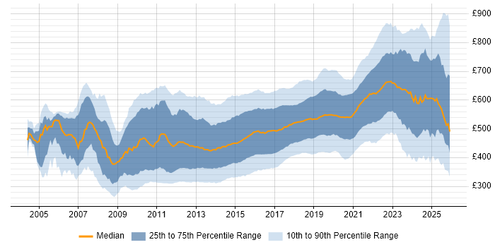Contractor daily rate distribution trend for jobs in London citing TDD