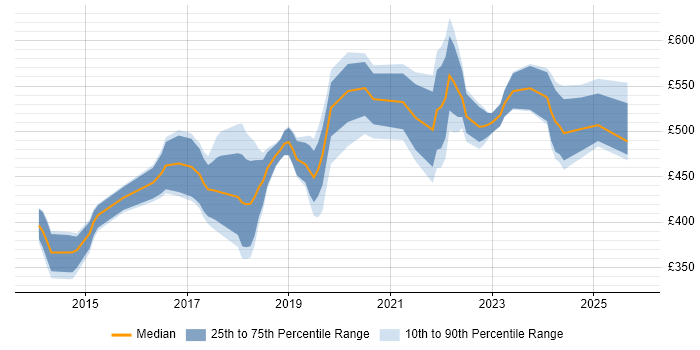 Contractor daily rate distribution trend for jobs in London citing Tealium