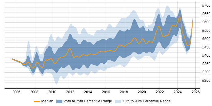 Contractor daily rate distribution trend for jobs in London citing Team Foundation Server