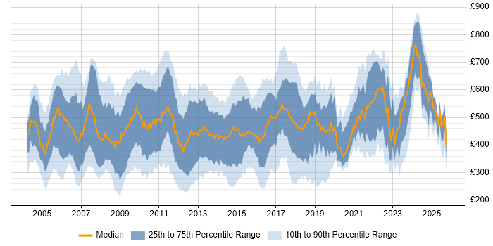 Contractor daily rate distribution trend for Team Leader job vacancies in London