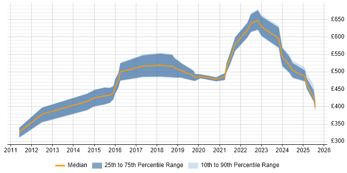 Contractor daily rate distribution trend for jobs in London citing Teamcenter Contractor daily rate distribution trend for jobs in London citing Teamcenter