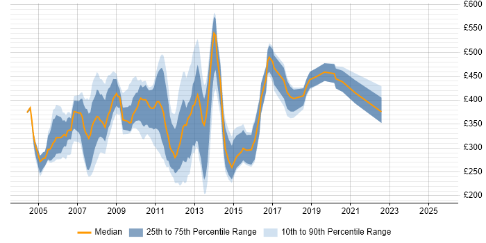 Contractor daily rate distribution trend for jobs in London citing TeamSite