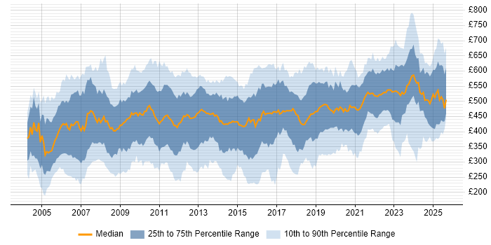 Contractor daily rate distribution trend for Technical Analyst job vacancies in London