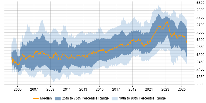 Contractor daily rate distribution trend for Technical Architect job vacancies in London