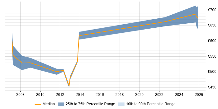 Contractor daily rate distribution trend for Technical Assurance Consultant job vacancies in London