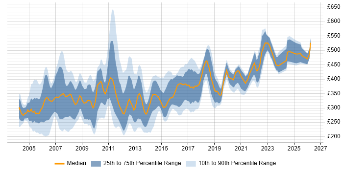 Contractor daily rate distribution trend for Technical Author job vacancies in London