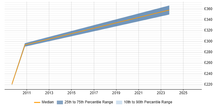 Contractor daily rate distribution trend for Technical Bid Writer job vacancies in London