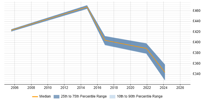 Contractor daily rate distribution trend for Technical Design Manager job vacancies in London