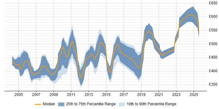 Contractor daily rate distribution trend for Technical Designer job vacancies in London