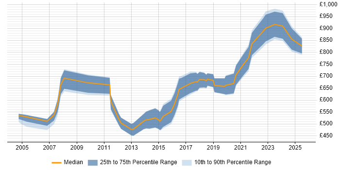 Contractor daily rate distribution trend for Technical Director job vacancies in London