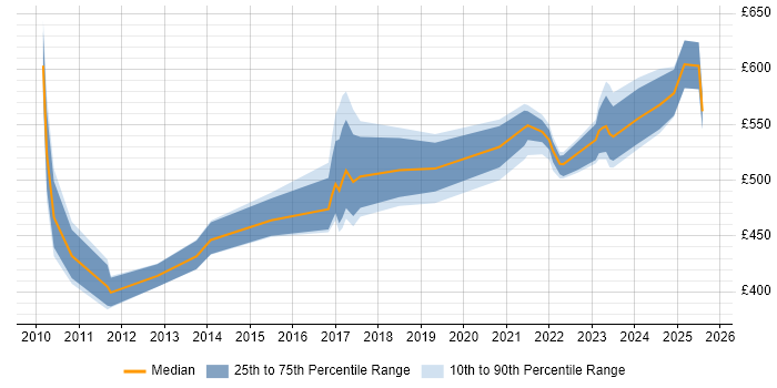 Contractor daily rate distribution trend for jobs in London citing Technical Discovery