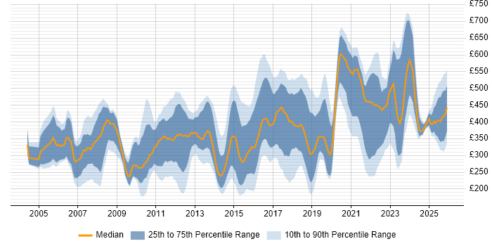 Contractor daily rate distribution trend for Technical Engineer job vacancies in London