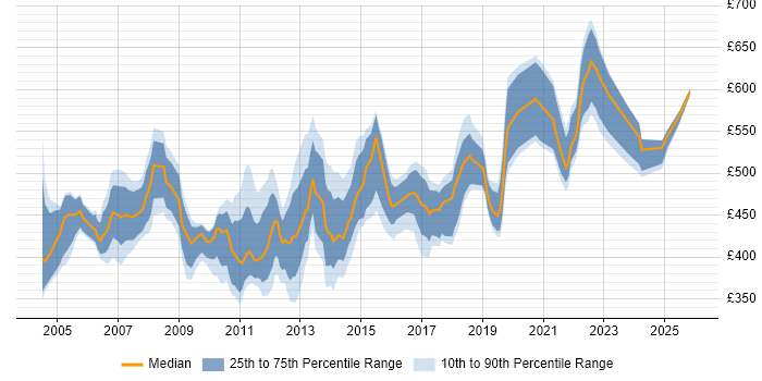 Contractor daily rate distribution trend for Technical Infrastructure Manager job vacancies in London
