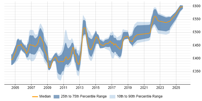 Contractor daily rate distribution trend for Technical Infrastructure Project Manager job vacancies in London