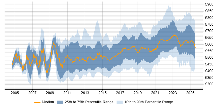 Contractor daily rate distribution trend for jobs in London citing Technical Leadership Contractor daily rate distribution trend for jobs in London citing Technical Leadership
