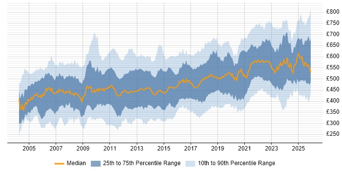 Contractor daily rate distribution trend for Technical Manager job vacancies in London