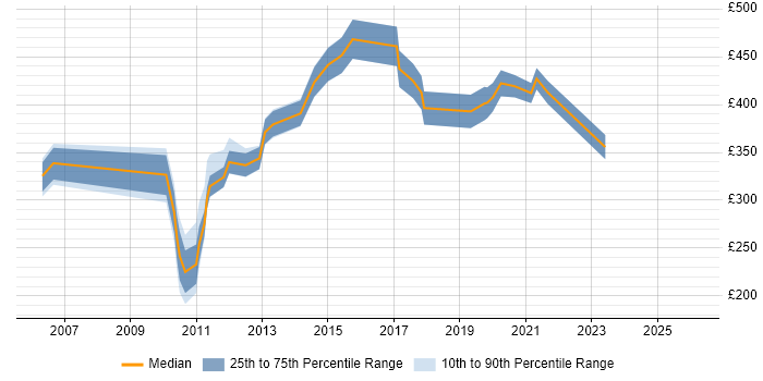 Contractor daily rate distribution trend for Technical Operations Analyst job vacancies in London