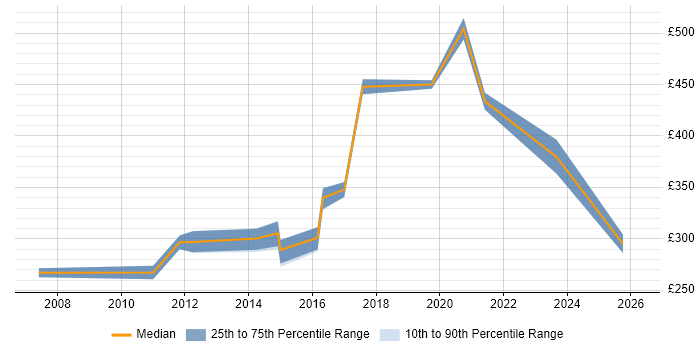 Contractor daily rate distribution trend for Technical Operations Engineer job vacancies in London