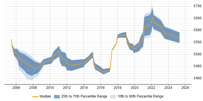 Contractor daily rate distribution trend for Technical Operations Manager job vacancies in London