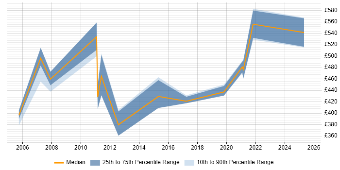 Contractor daily rate distribution trend for Technical Operations Project Manager job vacancies in London Contractor daily rate distribution trend for Technical Operations Project Manager job vacancies in London