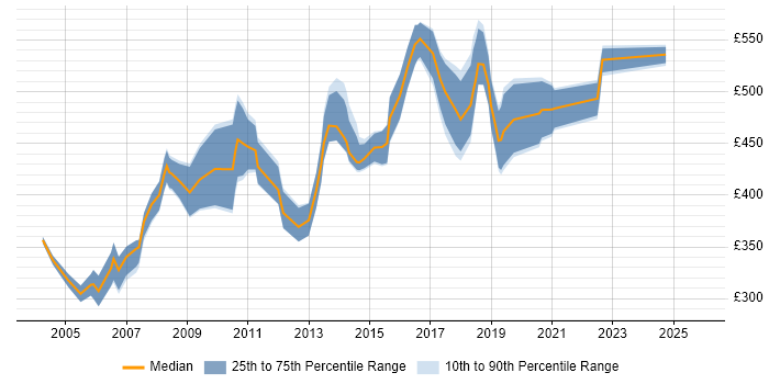 Contractor daily rate distribution trend for Technical Project Leader job vacancies in London
