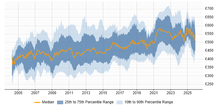 Contractor daily rate distribution trend for Technical Project Manager job vacancies in London