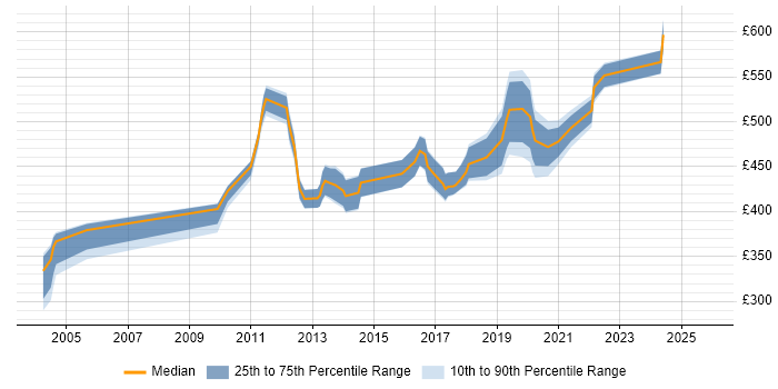 Contractor daily rate distribution trend for Technical Security Analyst job vacancies in London