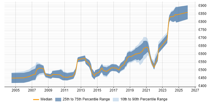 Contractor daily rate distribution trend for Technical Security Consultant job vacancies in London