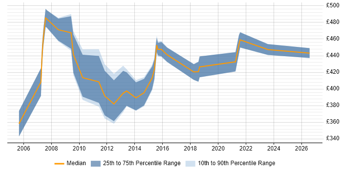 Contractor daily rate distribution trend for Technical Service Delivery Manager job vacancies in London