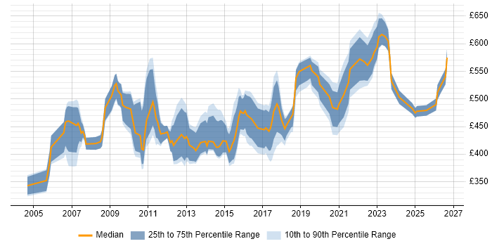 Contractor daily rate distribution trend for Technical Services Manager job vacancies in London