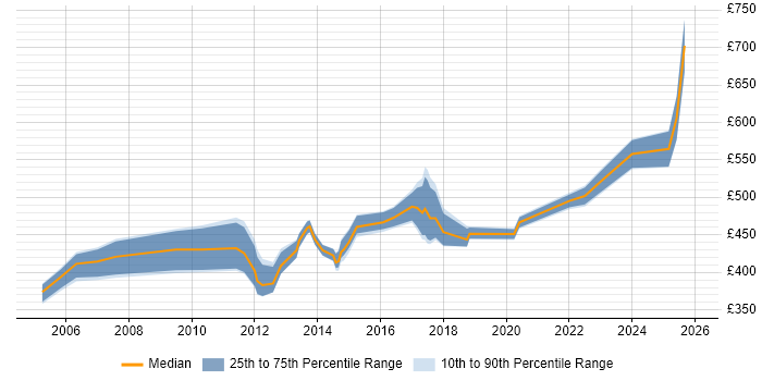 Contractor daily rate distribution trend for Technical Solutions Manager job vacancies in London