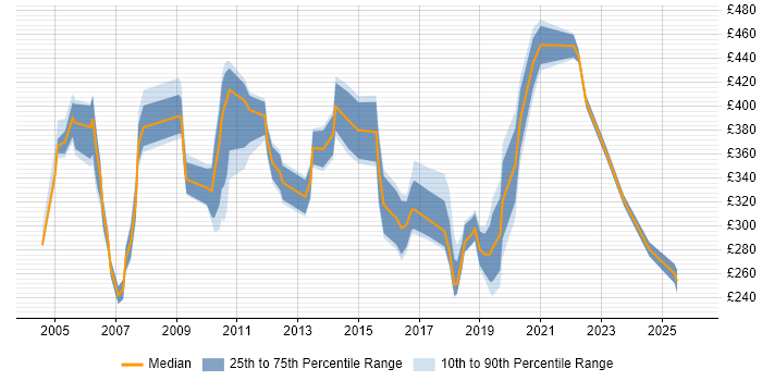 Contractor daily rate distribution trend for Technical Support Specialist job vacancies in London