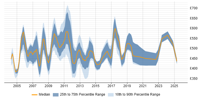 Contractor daily rate distribution trend for Technical Team Leader job vacancies in London