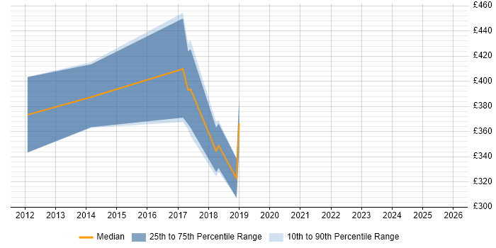 Contractor daily rate distribution trend for Technical Web Analyst job vacancies in London