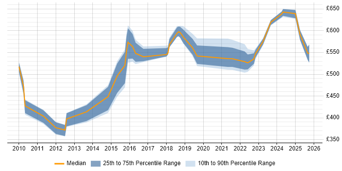Contractor daily rate distribution trend for Technology Architect job vacancies in London